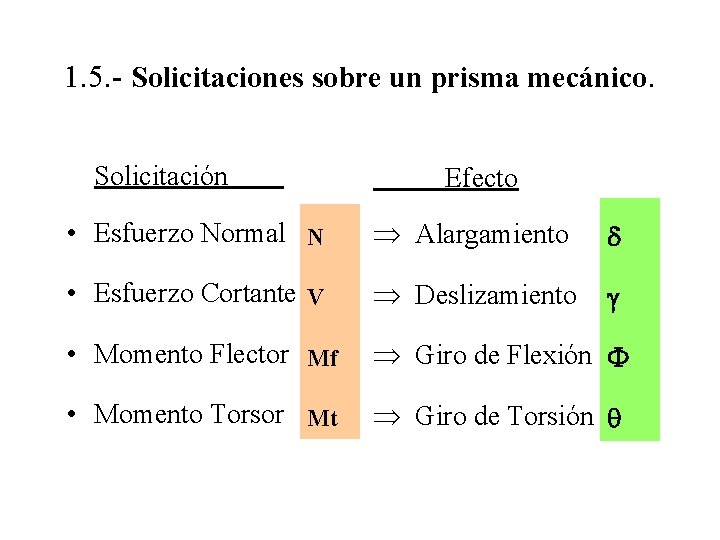 1. 5. - Solicitaciones sobre un prisma mecánico. Solicitación Efecto • Esfuerzo Normal N