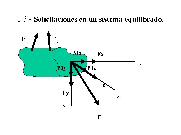 1. 5. - Solicitaciones en un sistema equilibrado. P 1 P 2 Mx My