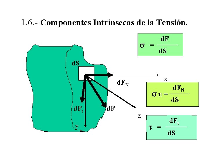 1. 6. - Componentes Intrínsecas de la Tensión. = d. F d. S x