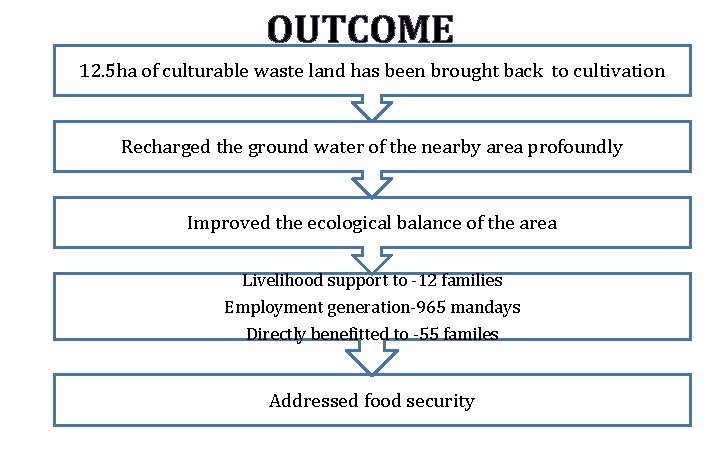 OUTCOME 12. 5 ha of culturable waste land has been brought back to cultivation