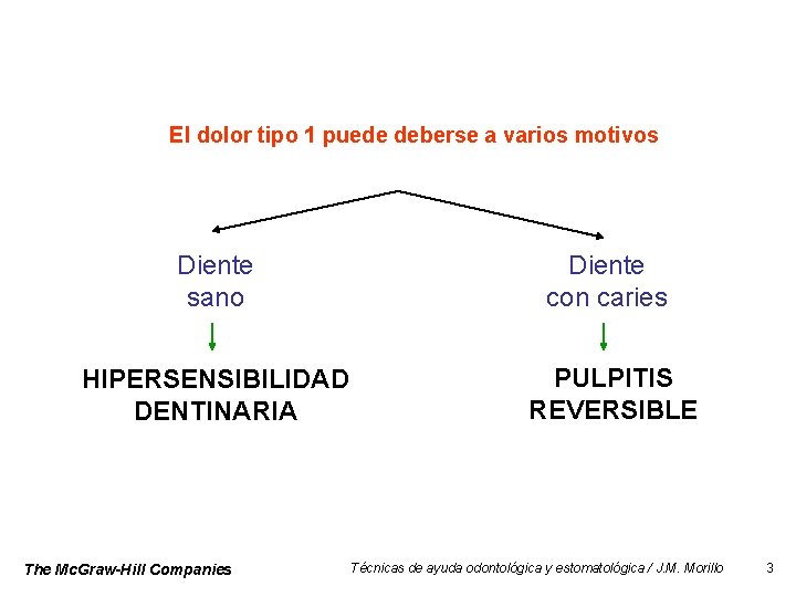 El dolor tipo 1 puede deberse a varios motivos Diente sano Diente con caries