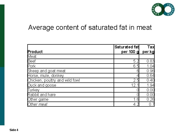 Average content of saturated fat in meat Product Meat Beef Pork Sheep and goat