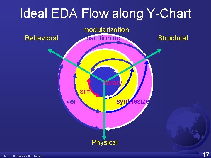 Ideal EDA Flow along Y-Chart modularization partitioning Behavioral Structural library sim ver synthesize Physical