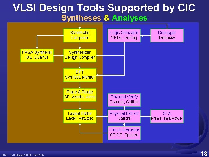 VLSI Design Tools Supported by CIC Syntheses & Analyses Schematic Composer FPGA Synthesis ISE,