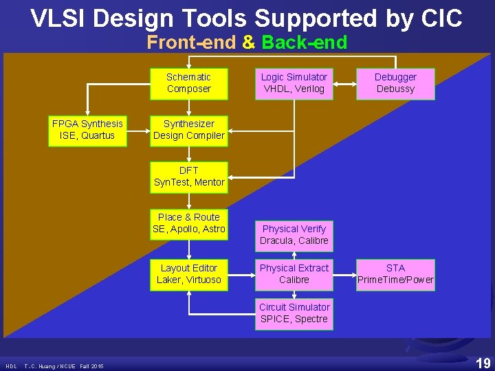 VLSI Design Tools Supported by CIC Front-end & Back-end Schematic Composer FPGA Synthesis ISE,