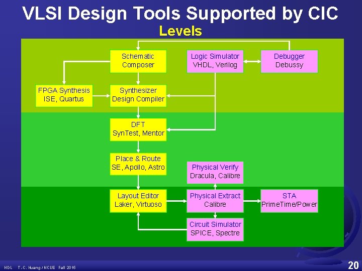 VLSI Design Tools Supported by CIC Levels Schematic Composer FPGA Synthesis ISE, Quartus Logic