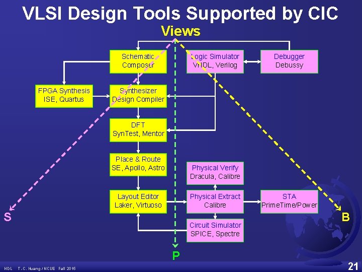 VLSI Design Tools Supported by CIC Views Schematic Composer FPGA Synthesis ISE, Quartus Logic