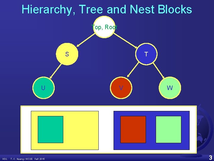 Hierarchy, Tree and Nest Blocks Top, Root S U HDL T. -C. Huang /