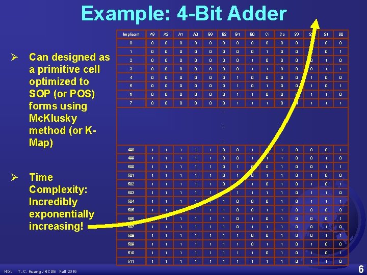 Example: 4 -Bit Adder Ø Can designed as a primitive cell optimized to SOP