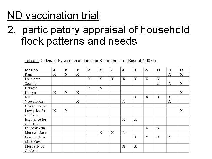 ND vaccination trial: 2. participatory appraisal of household flock patterns and needs 