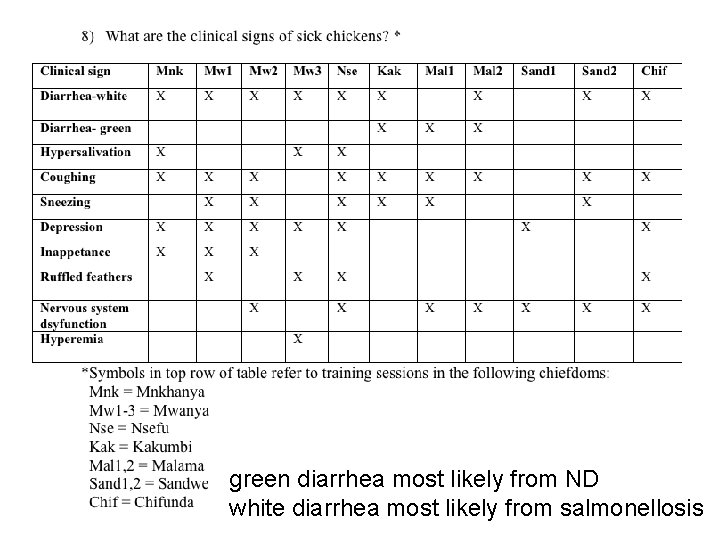 green diarrhea most likely from ND white diarrhea most likely from salmonellosis 