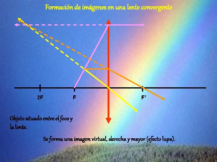 Formación de imágenes en una lente convergente 2 F F F’ Objeto situado entre