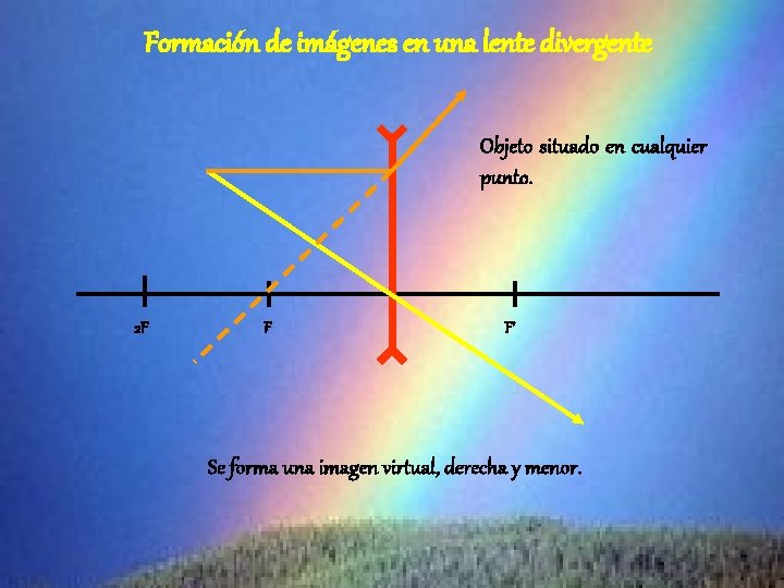 Formación de imágenes en una lente divergente Objeto situado en cualquier punto. 2 F