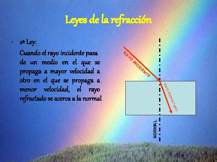 Leyes de la refracción R A IN C ID EN TE O D TA