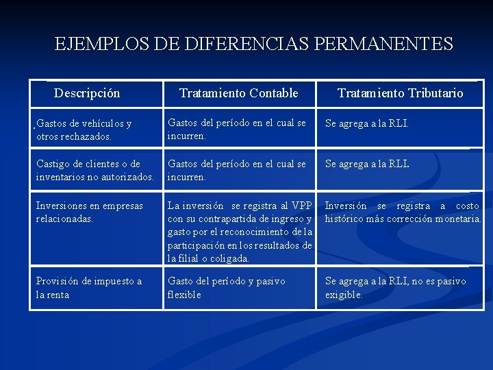 EJEMPLOS DE DIFERENCIAS PERMANENTES Descripción Tratamiento Contable Tratamiento Tributario Gastos de vehículos y otros