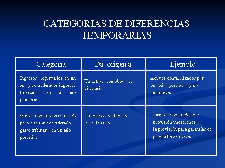 CATEGORIAS DE DIFERENCIAS TEMPORARIAS Categoría Ingresos registrados en un año y considerados ingresos tributarios