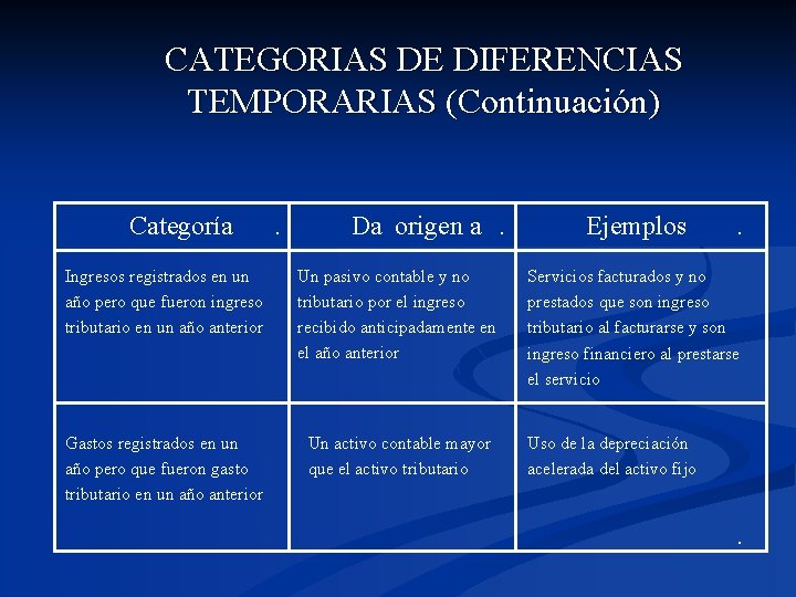 CATEGORIAS DE DIFERENCIAS TEMPORARIAS (Continuación) Categoría Da origen a Ingresos registrados en un año