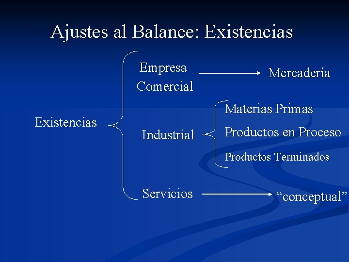 Ajustes al Balance: Existencias Empresa Comercial Existencias Mercadería Materias Primas Industrial Productos en Proceso