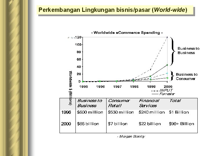 Perkembangan Lingkungan bisnis/pasar (World-wide) Perkembangan Lingkungan bisnis/pasar (World-wide)