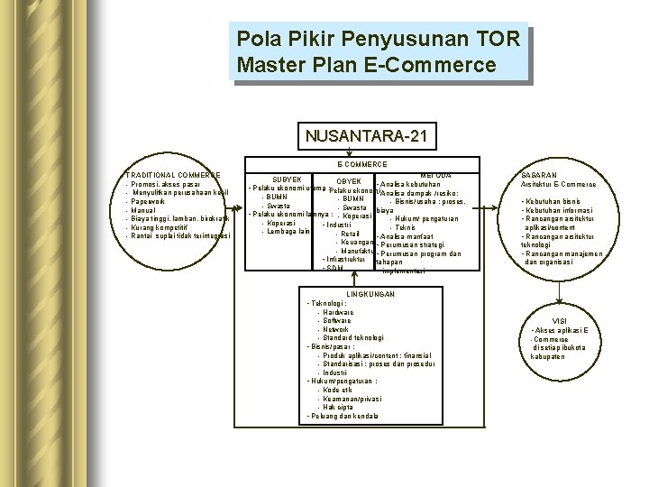 Pola Pikir Penyusunan TOR Master Plan E-Commerce NUSANTARA-21 E-COMMERCE TRADITIONAL COMMERCE - Promosi, akses Pola Pikir Penyusunan TOR Master Plan E-Commerce NUSANTARA-21 E-COMMERCE TRADITIONAL COMMERCE - Promosi, akses