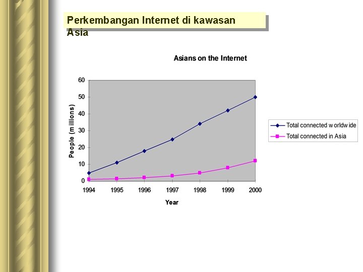 Perkembangan Internet di kawasan Asia Perkembangan Internet di kawasan Asia