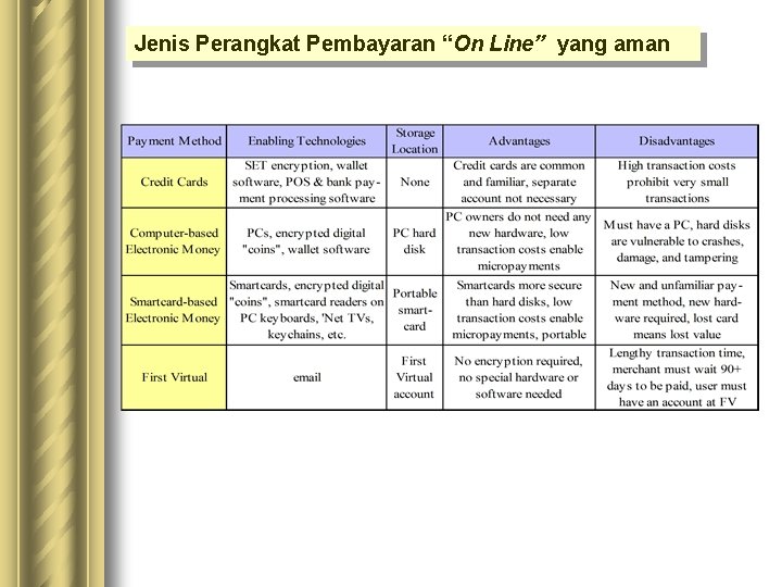 Jenis Perangkat Pembayaran “On Line” yang aman Jenis Perangkat Pembayaran “On Line” yang aman