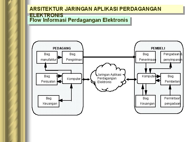 ARSITEKTUR JARINGAN APLIKASI PERDAGANGAN ELEKTRONIS Flow Informasi Perdagangan Elektronis PEDAGANG Bag. manufaktur Bag. Penjualan ARSITEKTUR JARINGAN APLIKASI PERDAGANGAN ELEKTRONIS Flow Informasi Perdagangan Elektronis PEDAGANG Bag. manufaktur Bag. Penjualan