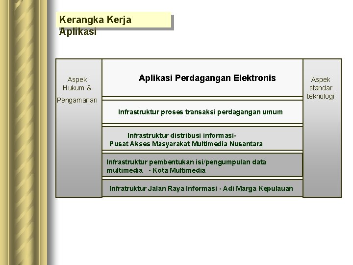 Kerangka Kerja Aplikasi Aspek Hukum & Aplikasi Perdagangan Elektronis Pengamanan Infrastruktur proses transaksi perdagangan Kerangka Kerja Aplikasi Aspek Hukum & Aplikasi Perdagangan Elektronis Pengamanan Infrastruktur proses transaksi perdagangan