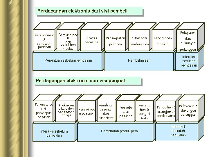 Perdagangan elektronis dari visi pembeli : Perencanaan & Penyiapan pesanan Perbandinga n dan pemilihan Perdagangan elektronis dari visi pembeli : Perencanaan & Penyiapan pesanan Perbandinga n dan pemilihan