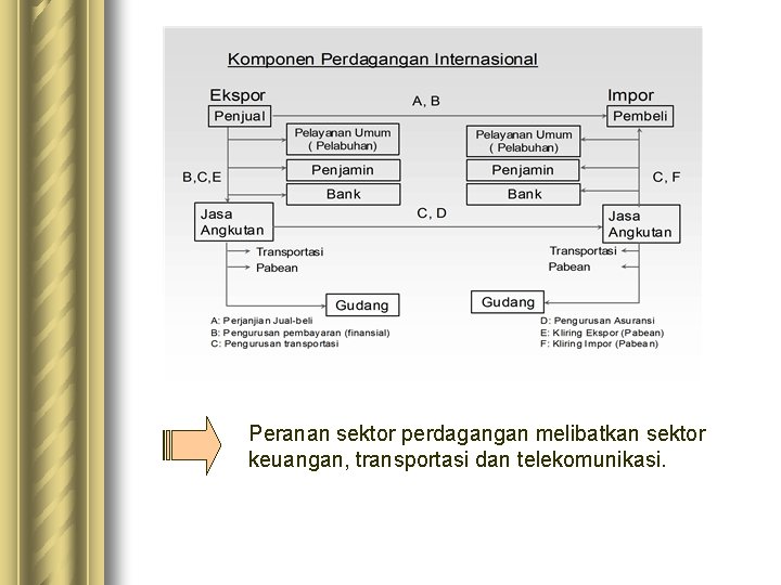 Peranan sektor perdagangan melibatkan sektor keuangan, transportasi dan telekomunikasi. Peranan sektor perdagangan melibatkan sektor keuangan, transportasi dan telekomunikasi.