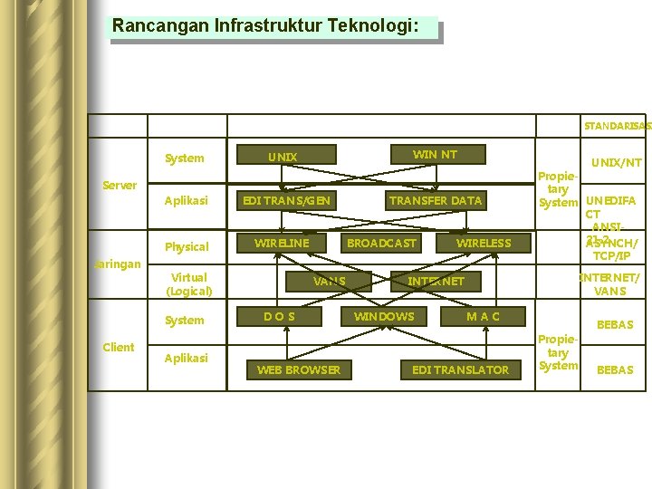 Rancangan Infrastruktur Teknologi: STANDARISASI System WIN NT UNIX/NT Server Aplikasi Physical Jaringan Aplikasi TRANSFER Rancangan Infrastruktur Teknologi: STANDARISASI System WIN NT UNIX/NT Server Aplikasi Physical Jaringan Aplikasi TRANSFER