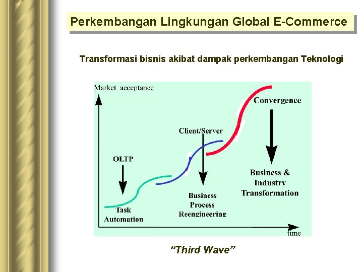 Perkembangan Lingkungan Global E-Commerce Transformasi bisnis akibat dampak perkembangan Teknologi “Third Wave” Perkembangan Lingkungan Global E-Commerce Transformasi bisnis akibat dampak perkembangan Teknologi “Third Wave”