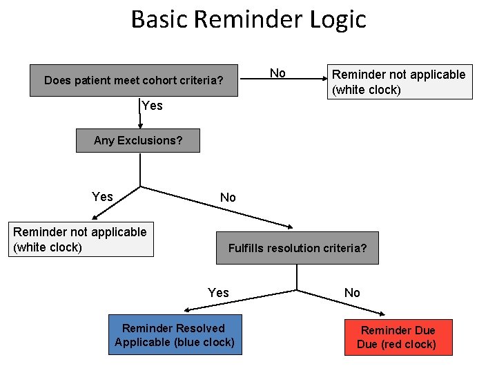 Basic Reminder Logic No Does patient meet cohort criteria? Reminder not applicable (white clock)