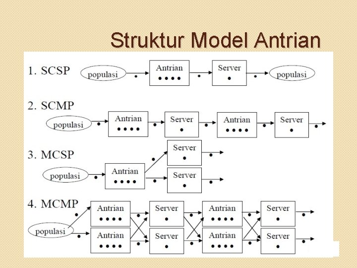 Struktur Model Antrian 