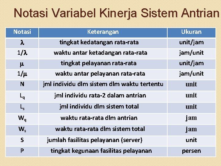 Notasi Variabel Kinerja Sistem Antrian Notasi 1/ N Keterangan Ukuran tingkat kedatangan rata-rata unit/jam