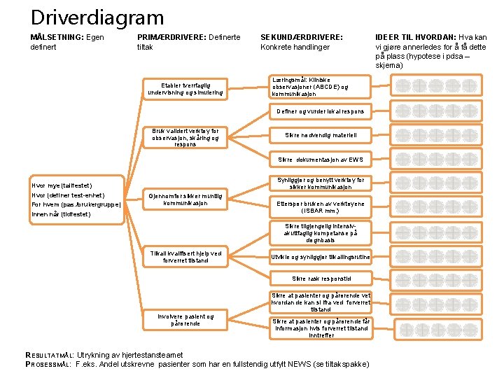 Driverdiagram MÅLSETNING: Egen definert PRIMÆRDRIVERE: Definerte tiltak Etabler tverrfaglig undervisning og simulering SEKUNDÆRDRIVERE: Konkrete