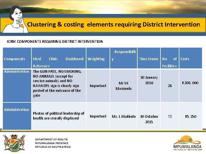  Clustering & costing elements requiring District Intervention ICRM COMPONENTS REQUIRING DISTRICT INTERVENTION Components