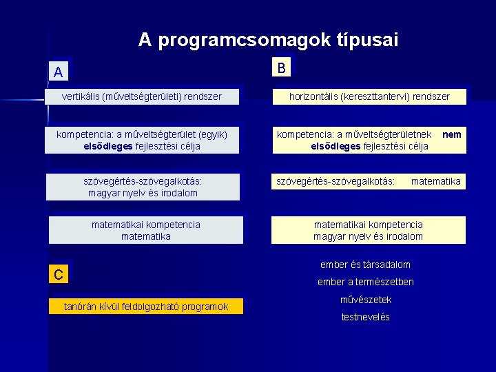 A programcsomagok típusai B A vertikális (műveltségterületi) rendszer kompetencia: a műveltségterület (egyik) elsődleges fejlesztési