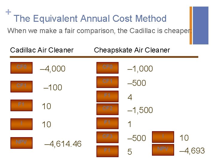 + The Equivalent Annual Cost Method When we make a fair comparison, the Cadillac