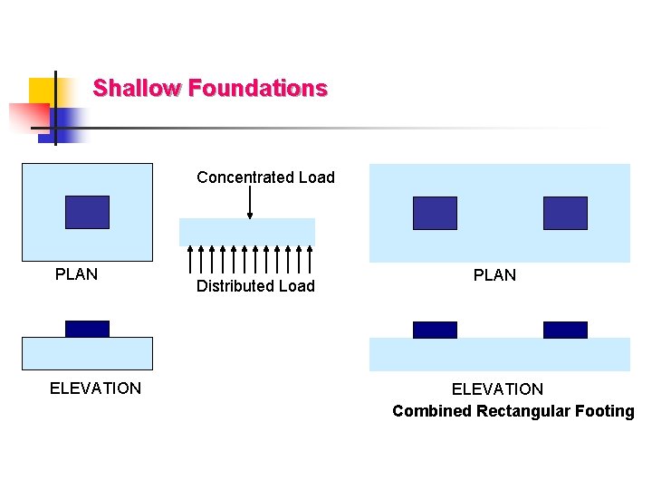 Shallow Foundations Concentrated Load PLAN ELEVATION Distributed Load PLAN ELEVATION Combined Rectangular Footing 