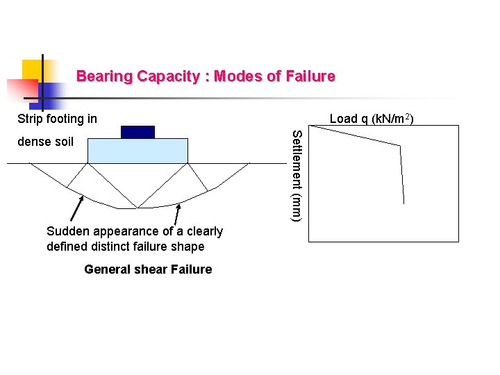 Bearing Capacity : Modes of Failure Strip footing in Load q (k. N/m 2)