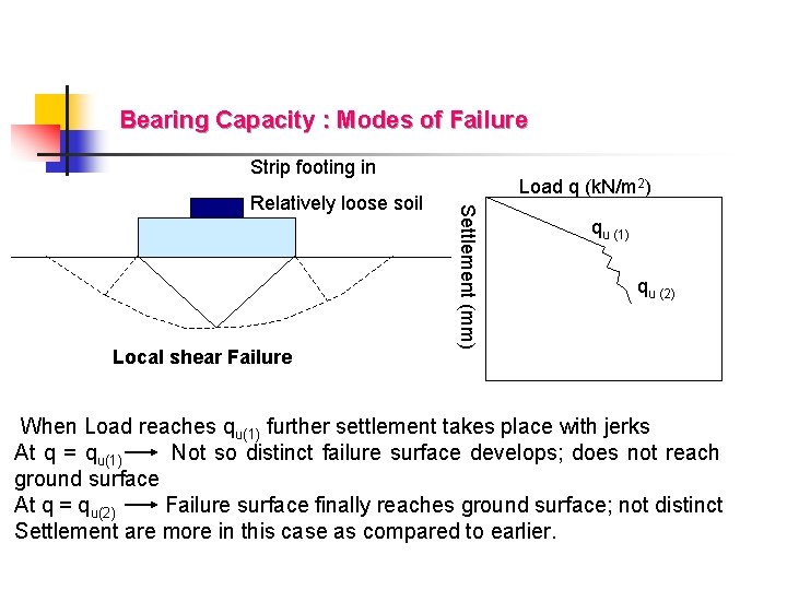 Bearing Capacity : Modes of Failure Strip footing in Local shear Failure Settlement (mm)