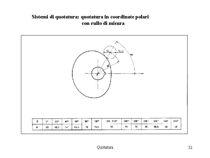 Sistemi di quotatura: quotatura in coordinate polari con rullo di misura Quotatura 32 