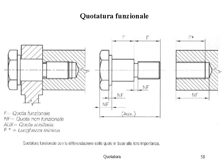 Quotatura funzionale Quotatura 58 