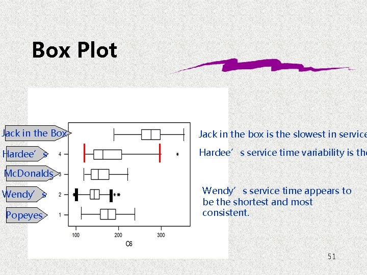 Box Plot Jack in the Box Jack in the box is the slowest in