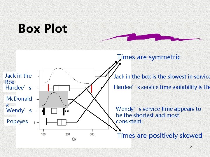 Box Plot Times are symmetric Jack in the Box Hardee’s Mc. Donald s Wendy’s