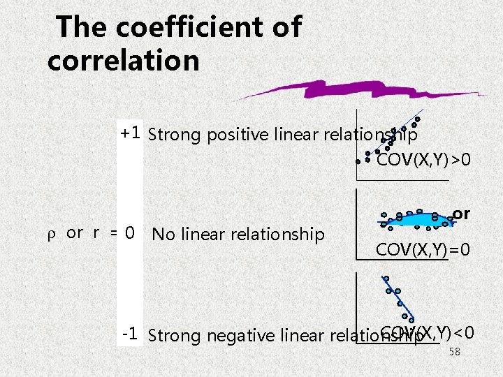 The coefficient of correlation +1 Strong positive linear relationship COV(X, Y)>0 r or r