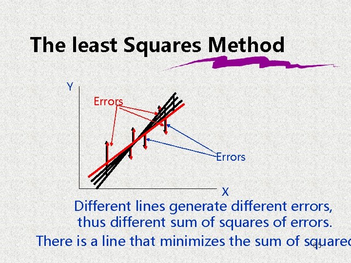 The least Squares Method Y Errors X Different lines generate different errors, thus different