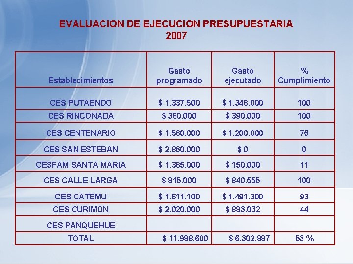 EVALUACION DE EJECUCION PRESUPUESTARIA 2007 Establecimientos Gasto programado Gasto ejecutado % Cumplimiento CES PUTAENDO