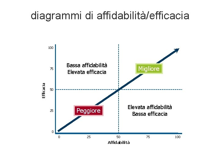 diagrammi di affidabilità/efficacia 100 Efficacia 75 Bassa affidabilità Elevata efficacia Migliore Peggiore Elevata affidabilità diagrammi di affidabilità/efficacia 100 Efficacia 75 Bassa affidabilità Elevata efficacia Migliore Peggiore Elevata affidabilità